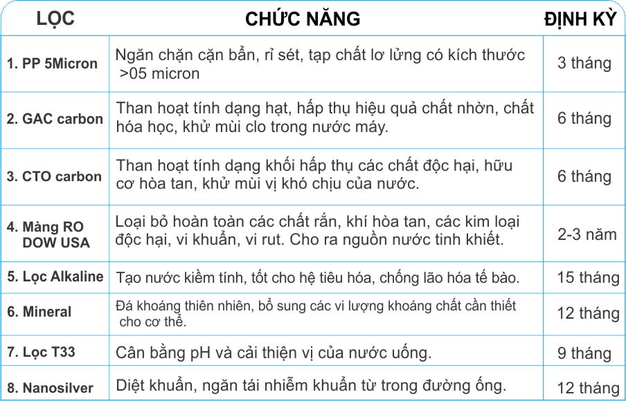 8 cấp lọc tiêu chuẩn ro