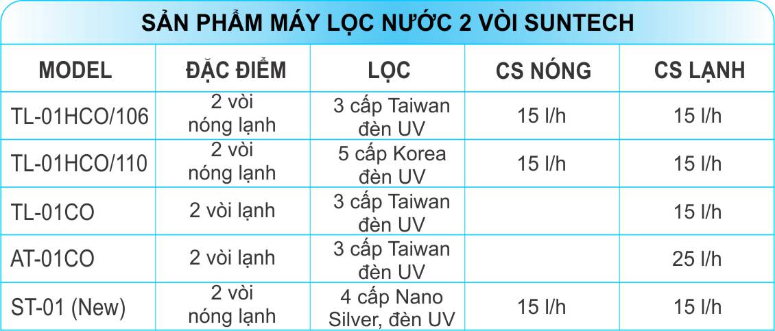 báo giá máy lọc nước 2 vòi suntech